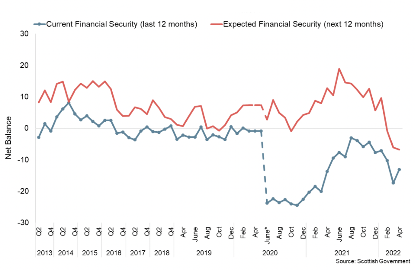 Line chart showing the net balance of Scottish consumer sentiment household finances indicators between Q2 2013 and Apr 2022.