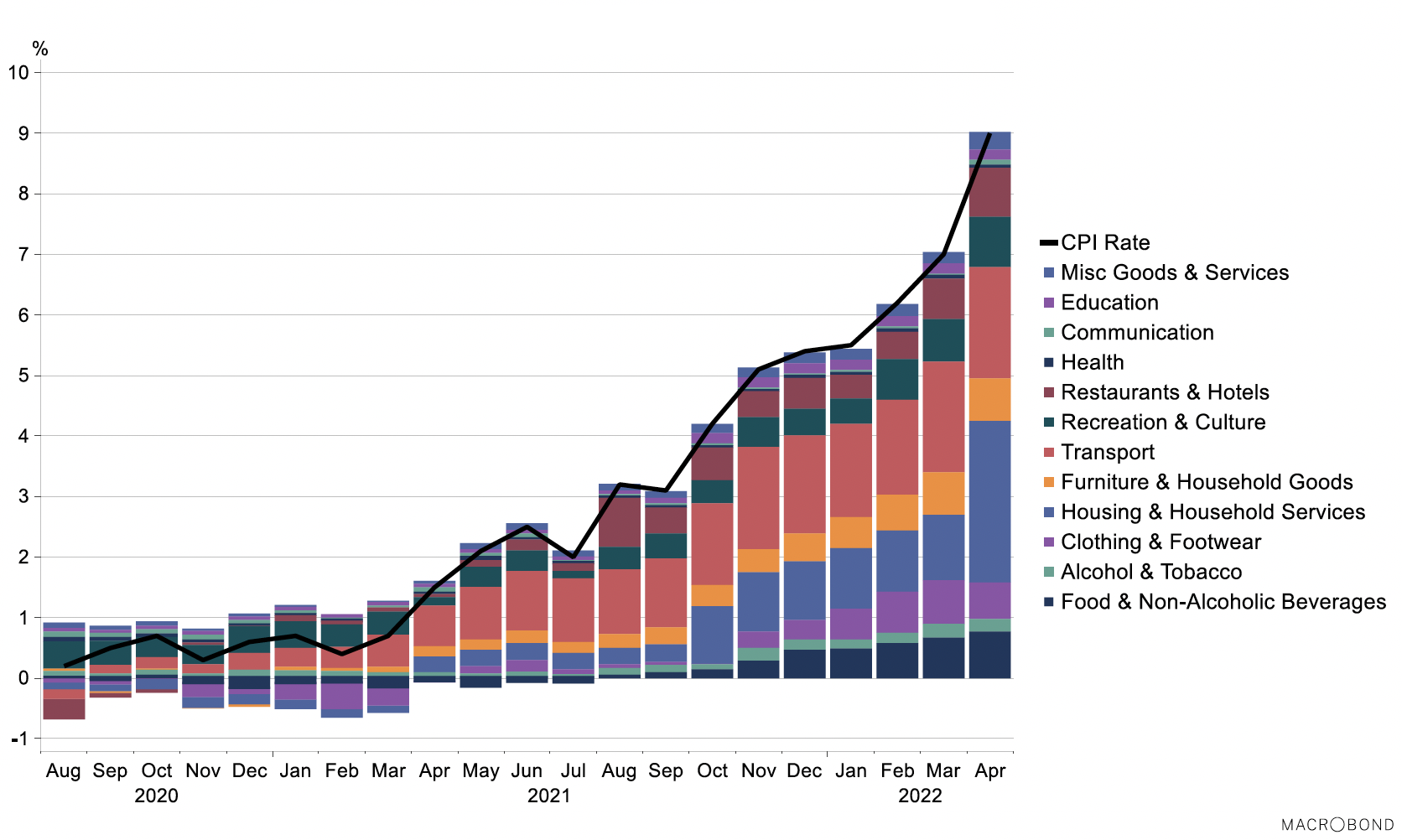 Bar and Line chart showing the UK inflation rate and the contributions to it between 2010 and Apr 2022.