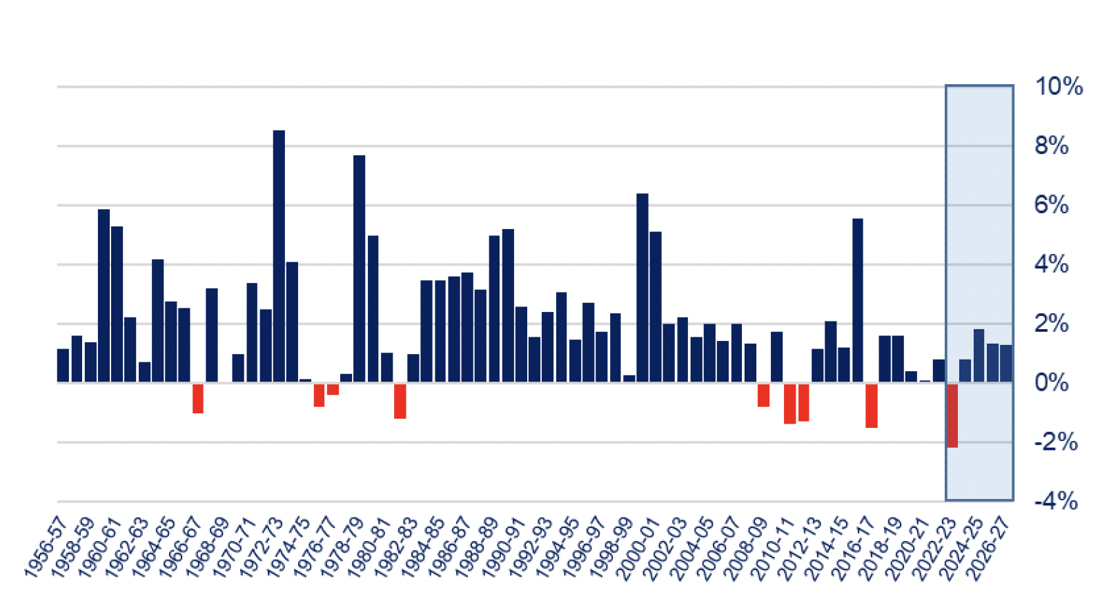 Bar chart showing percentage change in real household income per person.