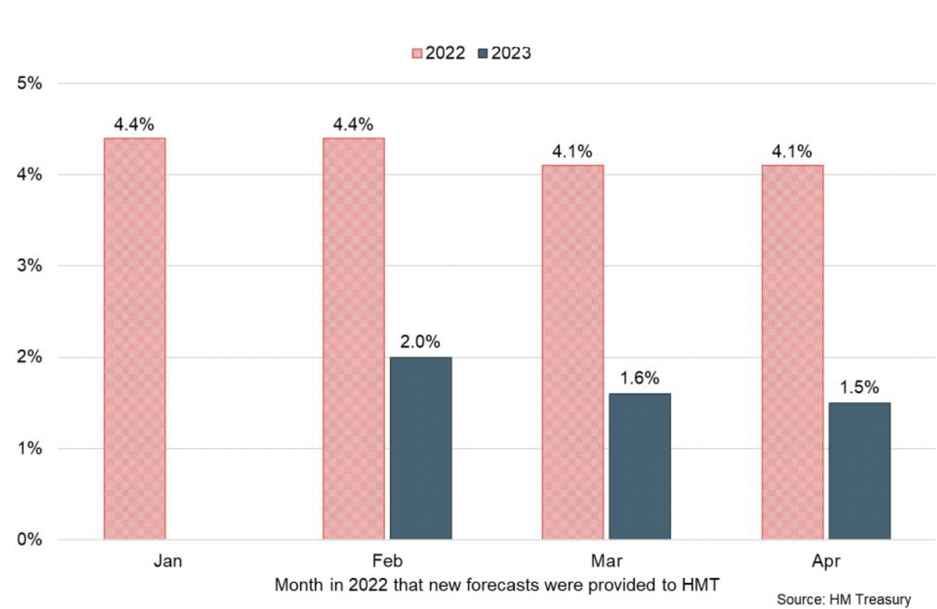 Bar chart showing average UK GDP growth forecast for 2022 and 2023 by month of forecast creation.