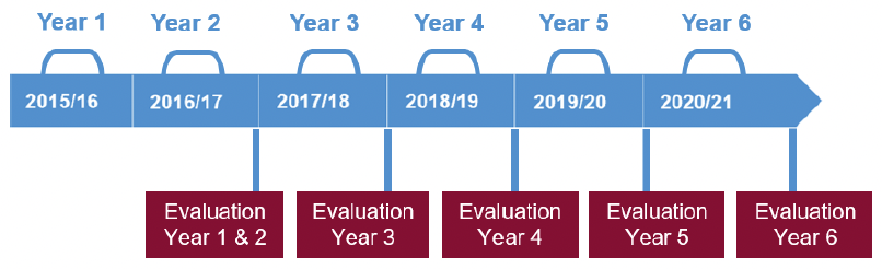 Timeline of the evaluation of the Attainment Scotland Fund between 2015/16 and 2020/21