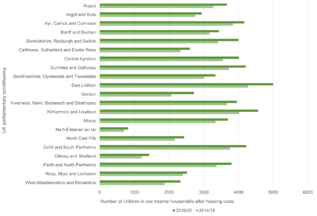 Bar chart showing a selection of Scottish rural and island parliamentary constituencies with estimates of the number of children living in low-income households after housing costs have been factored in.