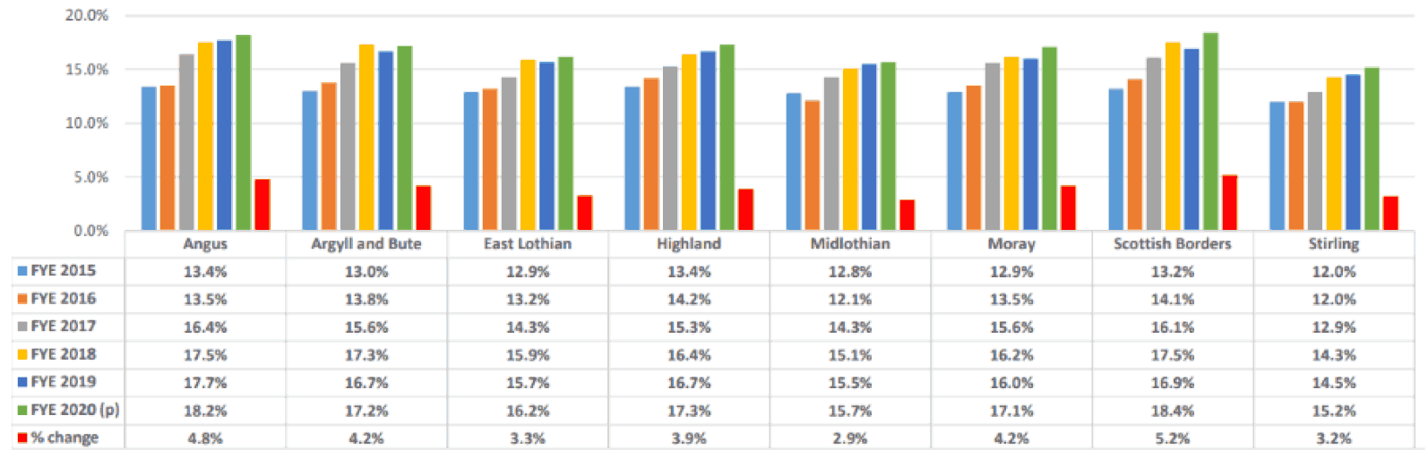 Selection of bar charts showing the percentage of children living in relative low-income families and living in the Scottish Borders between 2015 and 2020.