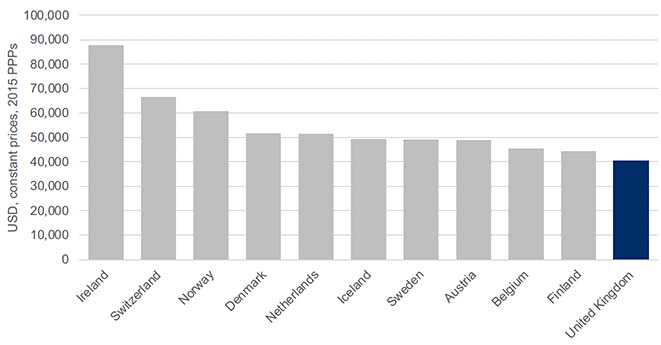 Bar chart showing OECD data on GDP per head of population in UK and comparator countries in 2020. From highest to lowest, GDP per capita in 2020 was as follows: Ireland ($87,735), Switzerland ($66,674), Norway ($60,912), Denmark ($51,772), Netherlands ($51,572), Iceland ($49,416), Sweden ($49,098), Austria  ($48,908), Belgium ($45,559), Finland ($44,451) and the UK ($40,607)