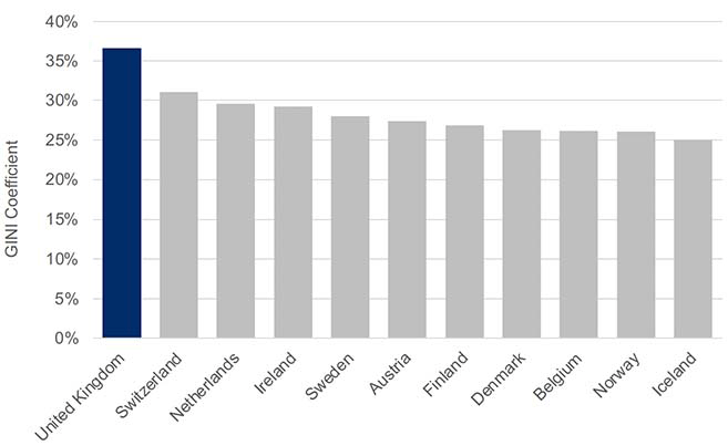 Bar chart showing OECD data on income inequality in the UK and comparator countries in 2020 (or the latest year for which data is available for each country). It shows that all the comparator countries have lower income inequality than the UK