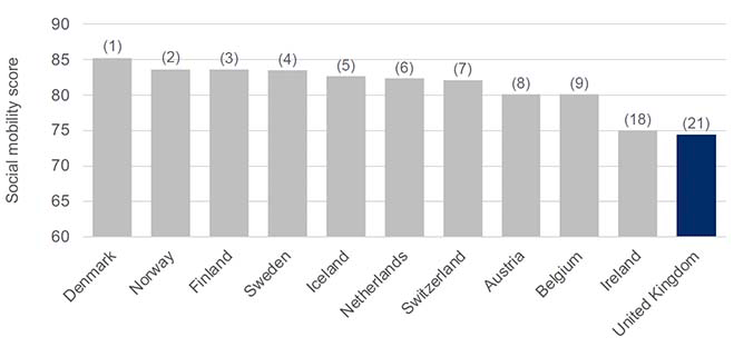 Bar chart showing the World Economic Forum’s Social Mobility Index 2020. Comparator countries account for the top 9 places. Ireland is 18th and the UK 21st