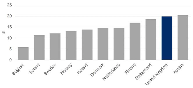 Bar chart showing Eurostat data on the gender pay gap.  It shows that in 2018 – the last year for which data for all countries are available – only Austria had a wider higher gender pay gap than the UK: Belgium had the lowest gap, at 5.8%, followed by Ireland 11.3%, Sweden 12.1%, Norway 13.2%, Iceland 13.8%, Denmark 14.6%, Netherlands 14.7%, Finland 16.9%, Switzerland 
