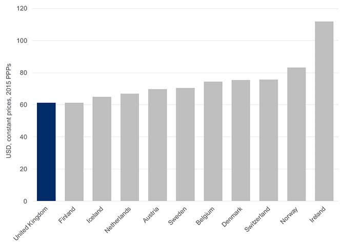 Bar chart showing a measure of productivity, GDP per hour worked, in UK and comparator countries in 2020. It shows that GDP per hour worked was as follows: Ireland (111.8), Norway (83.2), Switzerland (75.7), Denmark (75.4), Belgium 