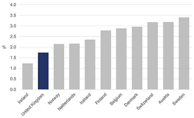 Bar chart showing the gross expenditure on research and development as percentage of GDP in UK and comparator countries in 2020. It shows that gross expenditure on research and development was higher in all the comparator countries except Ireland. 