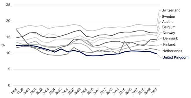 Line chart showing OECD and World Bank data on business investment as a share of GDP over time in UK and comparator countries between 1998-2020. It shows business investment is higher in all the comparator countries for which we have 