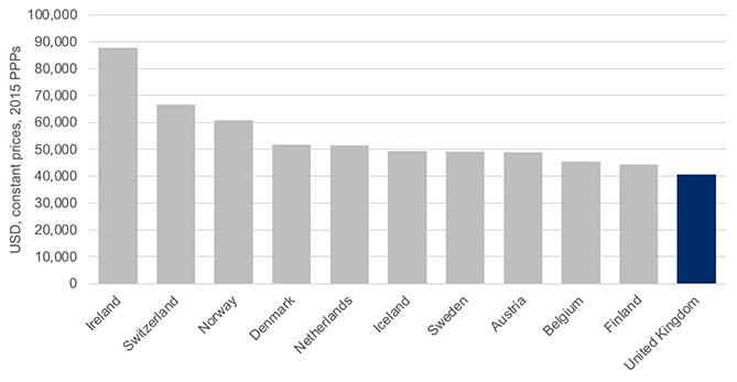 Bar chart showing OECD data on GDP per head of population in UK and comparator countries in 2020. From highest to lowest, GDP per capita in 2020 was as follows: Ireland ($87,735), Switzerland ($66,674), Norway ($60,912), Denmark ($51,772), Netherlands ($51,572), Iceland ($49,416), Sweden ($49,098), Austria  ($48,908), Belgium ($45,559), Finland ($44,451) and the UK ($40,607)
