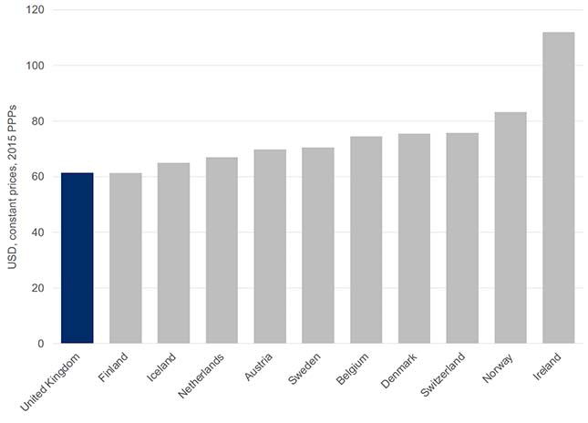 Bar chart showing a measure of productivity, GDP per hour worked, in UK and comparator countries in 2020. It shows that GDP per hour worked was as follows: Ireland (111.8), Norway (83.2), Switzerland (75.7), Denmark (75.4), Belgium (74.5), Sweden (70.5), Austria (69.8), Netherlands (67.0), Iceland (64.9), Finland (61.3) and the UK (61.3).