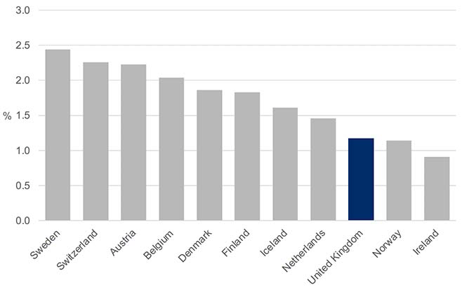 Bar chart shows investment in business enterprise research and development (UK and comparator countries) in 2019. It shows Sweden, Switzerland, Austria, Belgium, Denmark, Finland, Iceland, and Netherlands invested more in business enterprise research and development than the UK in 2019. Norway and Ireland invested less.
