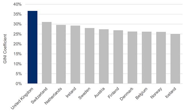 Bar chart showing OECD data on income inequality in the UK and comparator countries in 2020 (or the latest year for which data is available for each country). It shows that all the comparator countries have lower income inequality than the UK