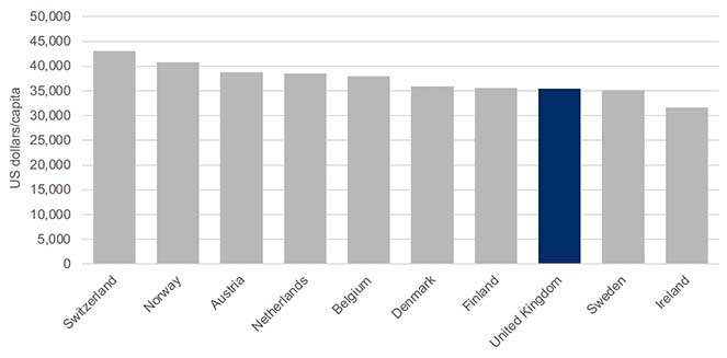 Bar chart showing gross household disposable income in the UK and comparator countries in 2020 or latest available data.  It shows Switzerland’s gross household disposable income was $43,035, followed by Norway ($40,743), Austria ($38,726), Netherlands ($38,552), Belgium ($37,926), Denmark ($35,849), Finland ($35,536), UK ($35,350), Sweden ($35,091) and Ireland ($31,553)
