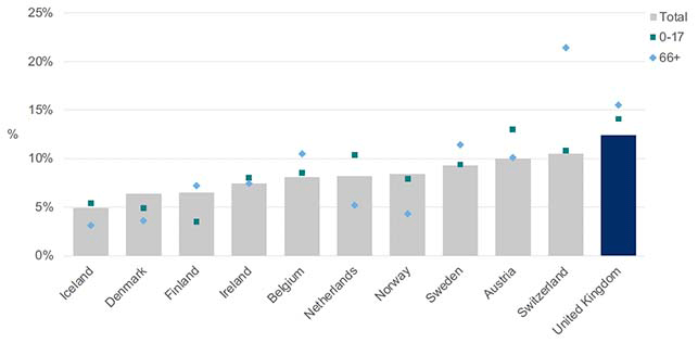 Bar chart showing OECD data on poverty rates in the UK and comparator countries in 2020, with markers highlighting poverty rates for children (0-17 year olds) and older people (aged 66 years and older). Chart shows that in 2020, the poverty rates for children and older people were lower in all the comparator countries than in the UK, with the exception of older people in Switzerland