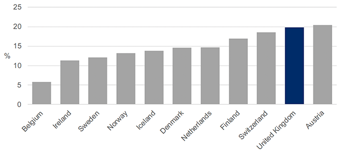 Bar chart showing Eurostat data on the gender pay gap.  It shows that in 2018 – the last year for which data for all countries are available – only Austria had a wider higher gender pay gap than the UK: Belgium had the lowest gap, at 5.8%, followed by Ireland 11.3%, Sweden 12.1%, Norway 13.2%, Iceland 13.8%, Denmark 14.6%, Netherlands 14.7%, Finland 16.9%, Switzerland 18.6%, UK 19.8%, and Austria 20.4%
