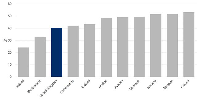 Bar chart showing - general government spending as a percentage of GDP in the UK and comparator countries in 2020 or showing latest available data. It shows public spending as a proportion of GDP is higher in all the comparator countries except Ireland and Switzerland than it is in the UK