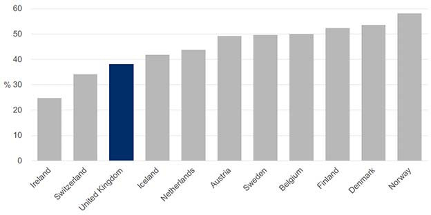 Bar chart showing general government revenue as a percentage of GDP in the UK and comparator countries in 2020 or showing latest available data. It shows the taxation required to fund spending is higher in all the comparator countries except Ireland and Switzerland than it is in the UK