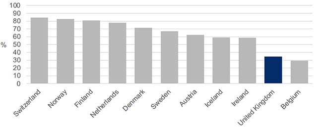 Bar chart shows trust in government in OECD countries in the UK and comparator countries, 2020. It shows the percentage share of the population responding “yes” to the question “In this country do you have trust in national government? The shares were as follows:  Switzerland 84.6%, Norway 82.9%, Finland 80.9%, Netherlands 78.1%, Denmark 71.6%, Sweden 67.1%, Austria 62.6%, Iceland 59.2%, Ireland 58.8%, UK 34.7% and Belgium 29.5%.