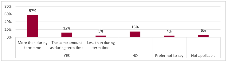 Graph showing whether respondents struggled with financial support / income over Summer 2021.