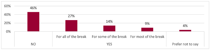 Graph showing whether respondents were in paid employment during the Summer of 2021.