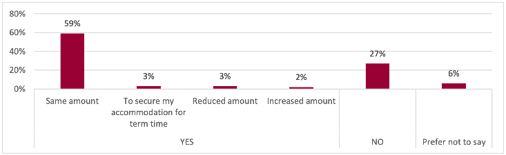 Graph showing rent / accommodation costs during the Summer 2021 break.