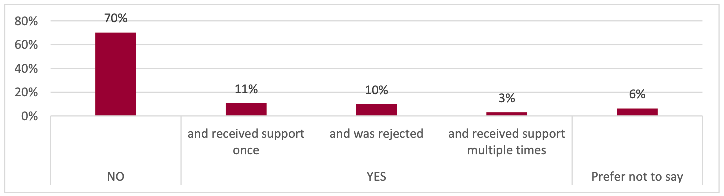 Graph showing whether respondents applied for discretionary hardship support over the Summer.