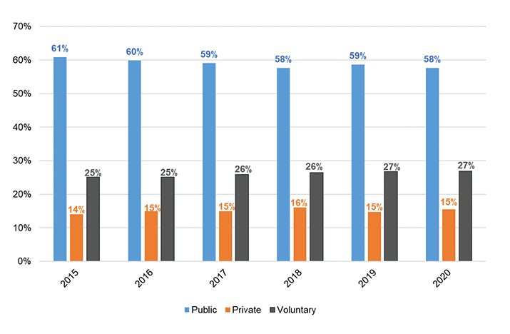 This bar chart compares the distribution of workforce headcount by employer type. Broadly, it shows that the workforce breakdowns across Public, Private and Voluntary sectors have remained relatively consistent.  That is, the largest proportion of workforce are employed by a public sector organisation, followed by the voluntary sector, and then the private sector.
