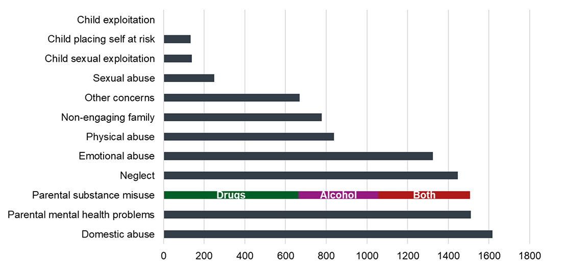 This figure summarises the types of concerns identified at case conferences for children registered to the child protection register during 2021. Of all concerns identified, the order of the most to least common concerns were as follows: domestic abuse, parental mental health problems, parental substance misuse,&nbsp; neglect, emotional abuse, physical abuse, non-engaging family, other concerns, sexual abuse, child sexual exploitation, child placing self at risk, and child exploitation.