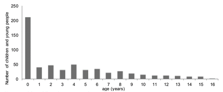 This bar chart summarises the number of children and young people who were granted Child Protection Orders during 2021 by age. It shows that most CPOs were granted for children under the age of 1 years.