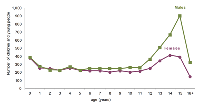 This line graph compares the number of males and females referred to the Reporter by age during 2021. It shows that a large number of children were referred before their first birthday, referral rates then remain relatively consistent before increasing from ages 12 and to 15 years.