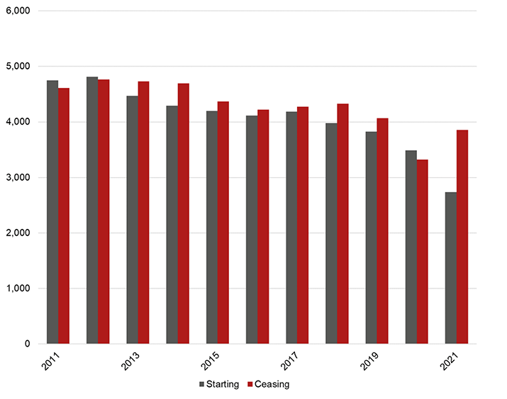 This bar graph shows the number of children looked after children starting and ceasing to be looked after between 2011 and 2021.