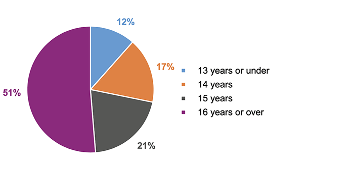 This pie chart provides the breakdowns of age of residents as at 31 July 2021. Of all age groups, the order of the most to least common age groups were as follows: 16 years or over (51%), 15 years (21%), 14 years (17%), and 13 years or under (12%)