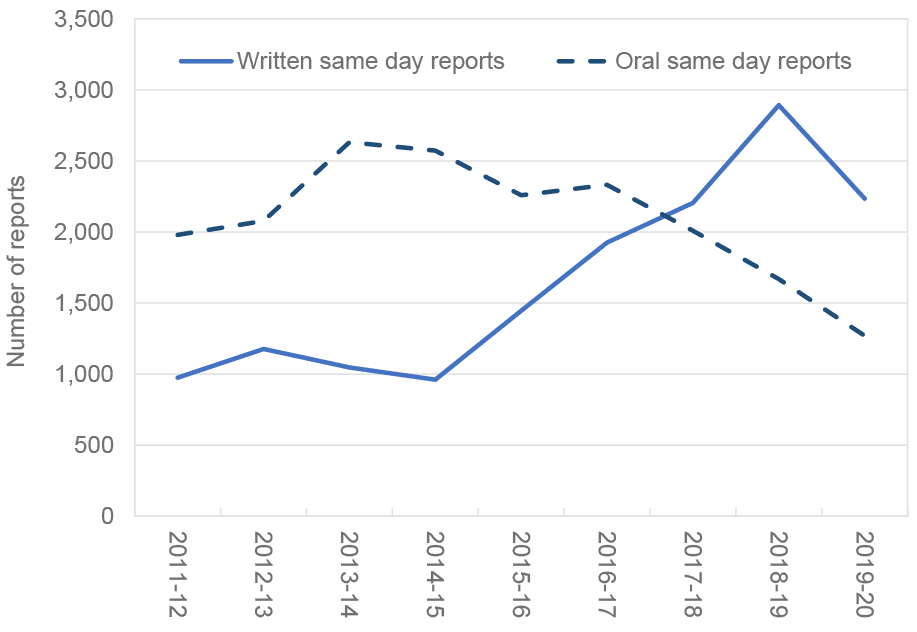 The oral reports has it highest peak in 2013-14 of 2,600 and reduces to 1,200 in 2019-20. The written reports has it's lowest peak in 2014-15 at 960 and it highest in 2018-19 at 2,900.