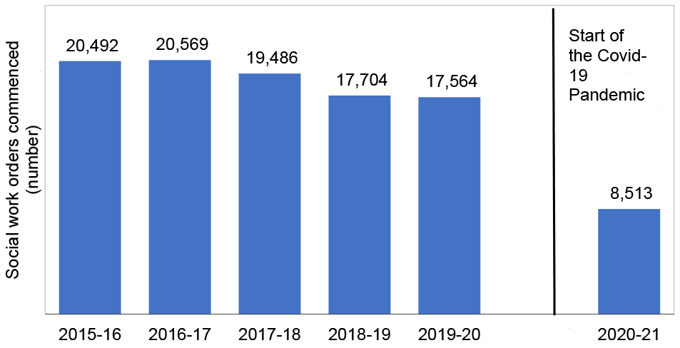 It showns the drop in volume of orders between 2019-20 where it was 17.560 to 2020-21 having 8,500 due to start of the COVID-19 pandemic.