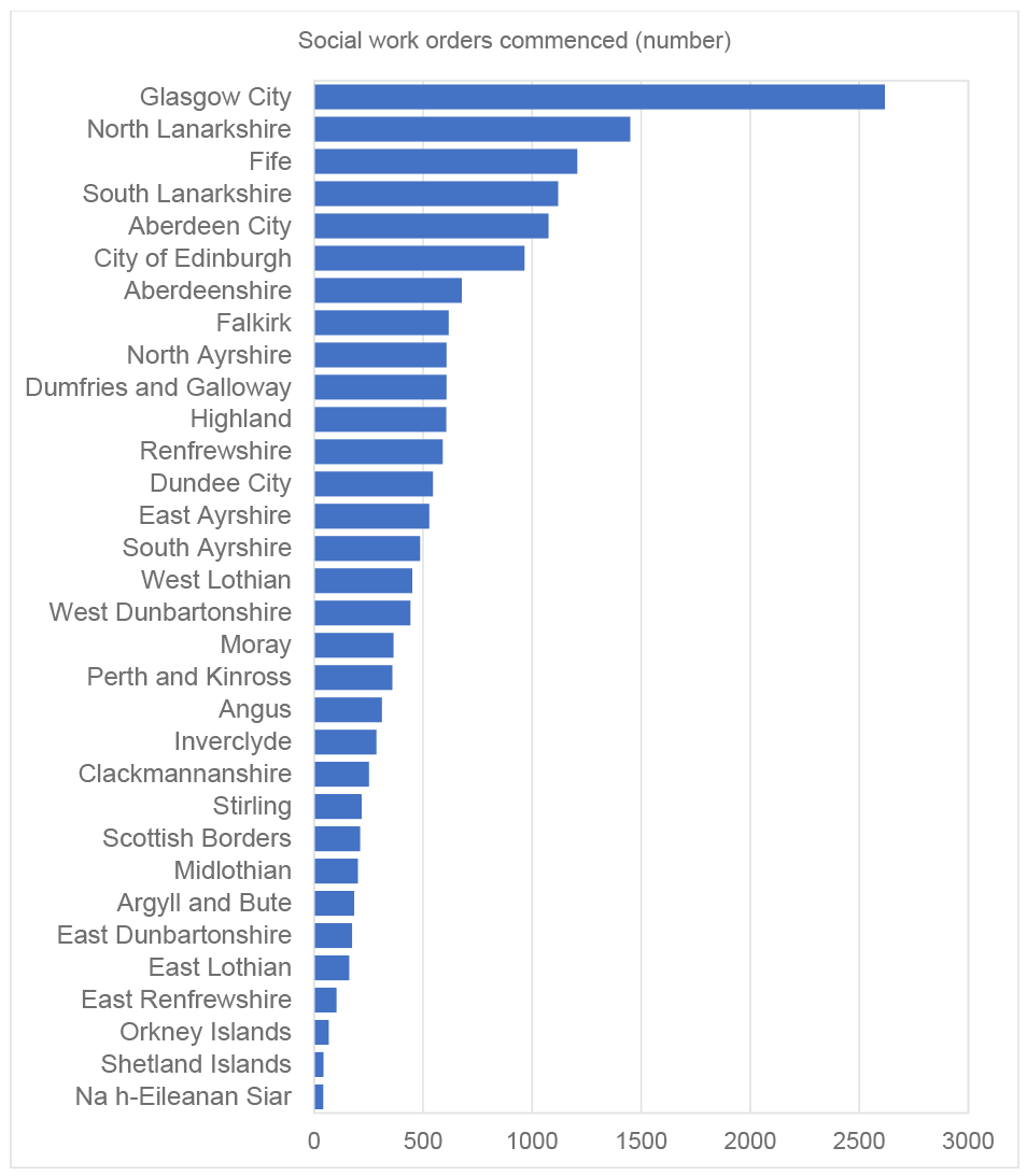 Glasgow the highest 2,600 followed by North Lanarkshire 1,450. This decreases through the local authority with the Shetland Island at 43 and the smallest 42 for Na h-Eileanan Siar.