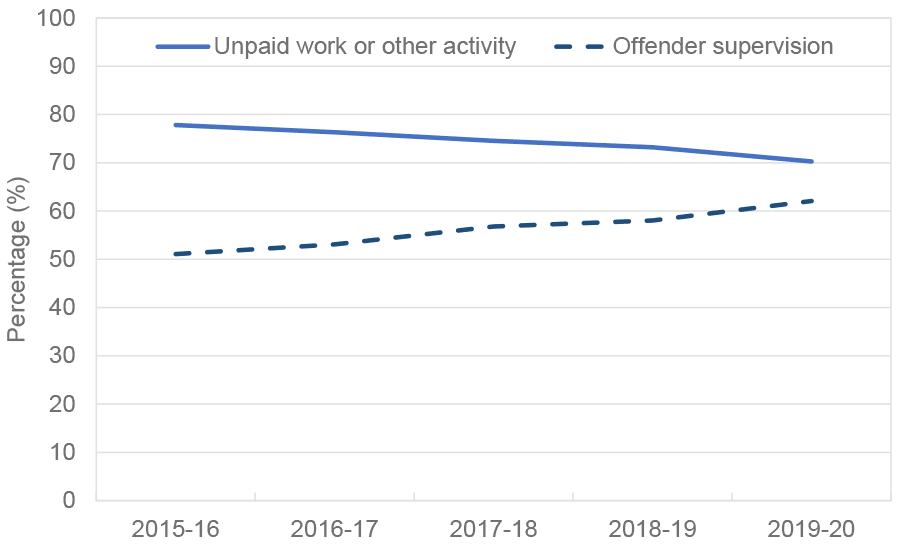 Unpaid work or other activity line decreases from 78% to 70% over the the five years. Offender supervision increases from 51 % to 62%