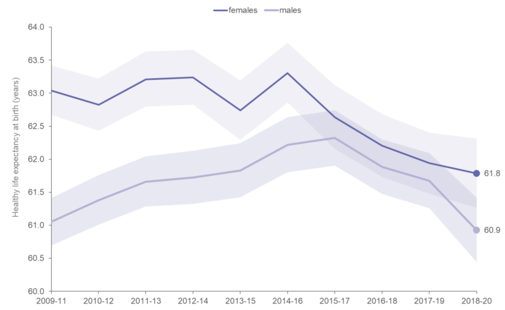 Line chart showing fluctuations in healthy life expectancy at birth between 2009-2011 and 2018-2020.
For males, healthy life expectancy at birth increased between 2009-2011 and 2015-2017, but then decreased.
For females, healthy life expectancy at birth was relatively stable between 2009-2011 and 2014-2016 but then decreased.
