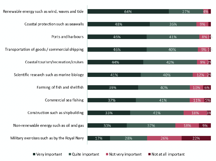 is a stacked bar chart showing how participants responded to the question: “How important or not do you feel these sectors or industries are to Scotland in terms of their social value? By social value, we mean their value to society as a whole or to local communities”. Respondents were given a number of sectors to rate as ‘very important’, ‘Quite important’, ‘Not very important’ and ‘ Not at all important’, in terms of their social value.