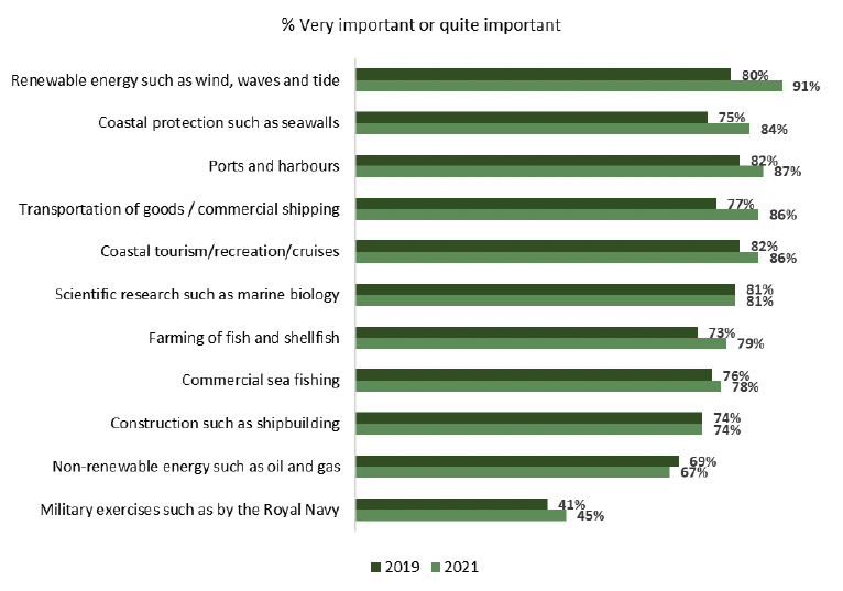 shows a comparison between how people responded to the question presented in figure 2.1, regarding the social value of various marine sectors, and the same question taken from the Marine Social Attitudes Survey in 2019. The percentage of respondents who rated sectors ‘very important’ or ‘quite important’ are combined and responses for the two studies compared for each sector.