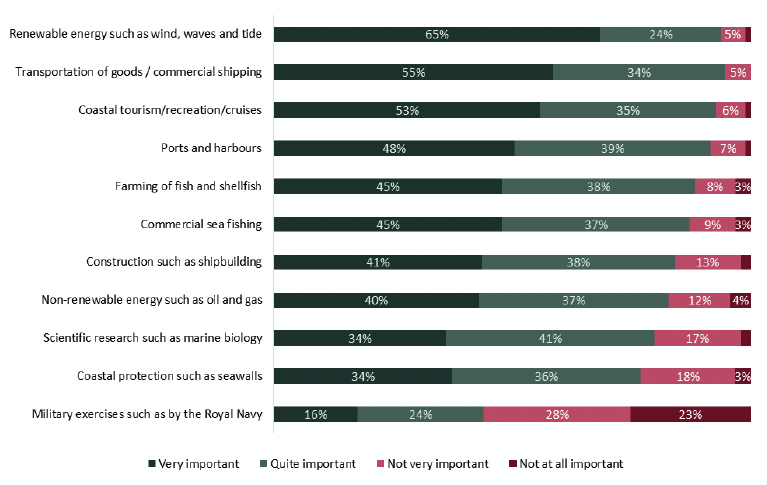 is a stacked bar chart showing how participants responded to the question: “How important or not do you feel these sectors or industries are to Scotland in terms of their economic value? By economic value we mean generating tax revenue, creating and providing jobs”. Respondents were given a number of sectors to rate as ‘very important’, ‘Quite important’, ‘Not very important’ and ‘ Not at all important’, in terms of their social value.