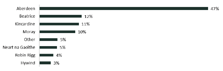 is a stacked bar chart showing how participants responded to the question “Looking at the list below, which offshore wind farm located near you are you aware of? If you are aware of more than one, please select the one you know most about.” The national and coastal respondents are combined in this figure, and the proportion aware of each of the eight windfarms is presented in a bar chart.