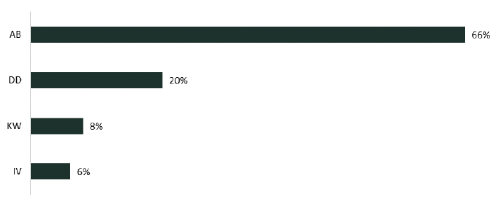 is a stacked bar chart showing the proportion of respondents from different postcode areas that were aware of the Aberdeen Bay offshore windfarm. The postcode areas included in the chart are Aberdeen, Dundee, Kirkwall and Inverness. As with figure 3.2, the coastal and national respondents are combined for this figure.