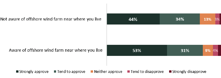 is a stacked bar chart comparing the level of approval for offshore windfarms expressed by those who were aware of offshore windfarms with that of respondents who were not aware of offshore windfarms. The level of approval for each group (aware or not aware) is presented in a stacked bar chart.