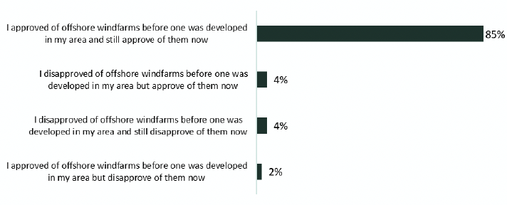 is a stacked bar chart showing how respondents answered the question “Thinking specifically about your views of offshore wind farms in your area, which of the following comes closest to your view?”. Only those with experience of living near an offshore windfarm were asked the question. The bar chart excludes those who answered “don’t know” when asked if they lived near an offshore windfarm.