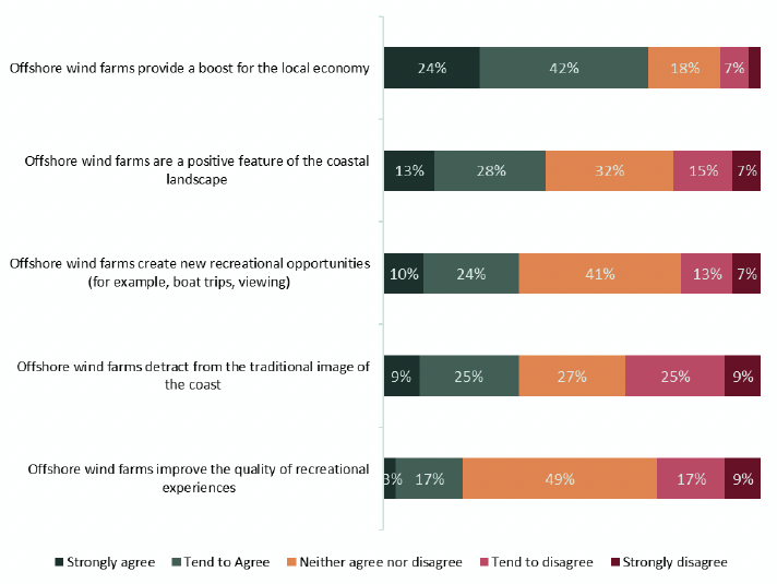 is a stacked bar chart showing how respondents answered the question “Thinking about the impact of offshore wind farms in your area, to what extent do you agree or disagree with the following statements?”. Five statements are presented on the left hand side and respondents were asked whether they ‘Strongly agree’, ‘Tend to agree’, ‘Neither agree not disagree’, ‘Tend to disagree’ or ‘Strongly disagree’. Only those who indicated that they live near a windfarm (244 respondents) were asked.