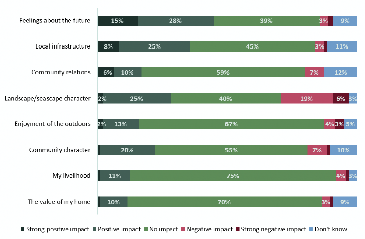 is a stacked bar chart showing how respondents answered the question “And what impact, if any, do you think that offshore wind farms in your area have had on the following?”. Eight features or aspects of a person’s life, such as ‘community relations’, ‘Local infrastructure’ and ‘My livelihood’ are presented on the left hand side. Respondents were asked to indicate whether offshore windfarms had had a ‘strong positive impact’, and ‘positive impacts’, ‘no impact’, a ‘negative impact’, a ‘strong negative impact’, or ‘don’t know’. Only those who indicated that they live near a windfarm (244 respondents) were asked.