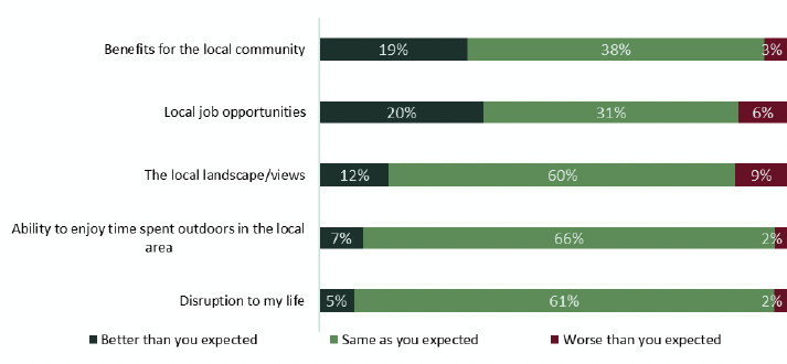 is a stacked bar chart showing how respondents answered the question “Thinking about the offshore wind farm closest to you, has the impact of it been better than you expected, worse than you expected or as you expected in terms of the following issues?”. Five options for potential issues are presented on the left hand side. Respondents could indicated whether impacts on these were ‘ better than you expected’, ‘same as you expected’ or ‘worse than you expected’. Only those who indicated that they live near a windfarm (244 respondents) were asked.