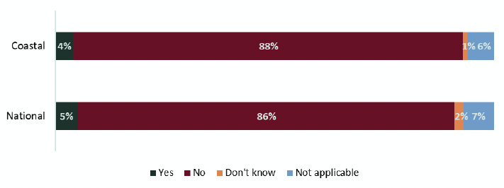 is a stacked bar chart showing how respondents answered the question “In planning a visit to a coastal area in Scotland, have you ever deliberately avoided visiting an area because there are offshore wind turbines visible from the shore?”. The figure shows a bar for coastal respondents and a bar for national respondents. Respondents could respond ‘yes’, ‘no’, ‘don’t know’ and ‘not applicable’. There were 1000 national respondents and 1065 coastal respondents.